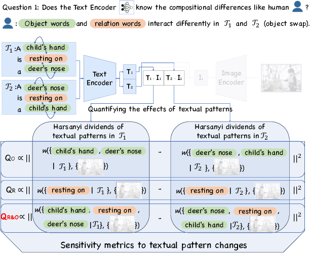 Figure 3 for Diagnosing the Compositional Knowledge of Vision Language Models from a Game-Theoretic View