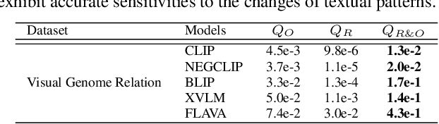 Figure 2 for Diagnosing the Compositional Knowledge of Vision Language Models from a Game-Theoretic View