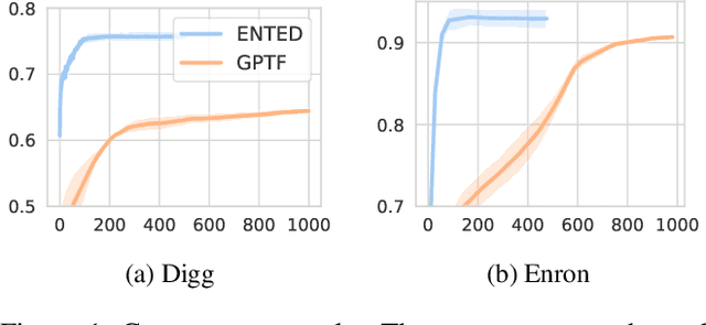 Figure 2 for Efficient Nonparametric Tensor Decomposition for Binary and Count Data