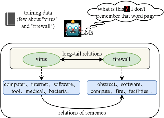 Figure 1 for SememeLM: A Sememe Knowledge Enhanced Method for Long-tail Relation Representation