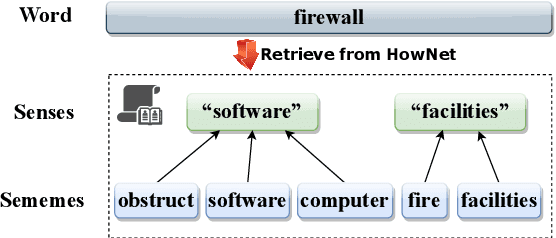 Figure 3 for SememeLM: A Sememe Knowledge Enhanced Method for Long-tail Relation Representation