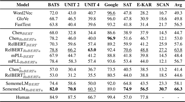 Figure 4 for SememeLM: A Sememe Knowledge Enhanced Method for Long-tail Relation Representation