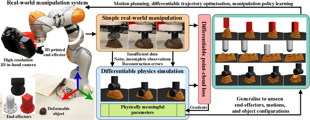 Figure 1 for Differentiable Physics-based System Identification for Robotic Manipulation of Elastoplastic Materials