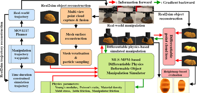 Figure 3 for Differentiable Physics-based System Identification for Robotic Manipulation of Elastoplastic Materials