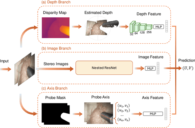 Figure 3 for Nested ResNet: A Vision-Based Method for Detecting the Sensing Area of a Drop-in Gamma Probe