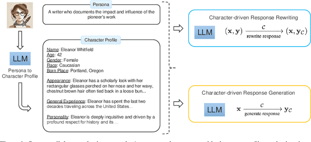 Figure 1 for OpenCharacter: Training Customizable Role-Playing LLMs with Large-Scale Synthetic Personas