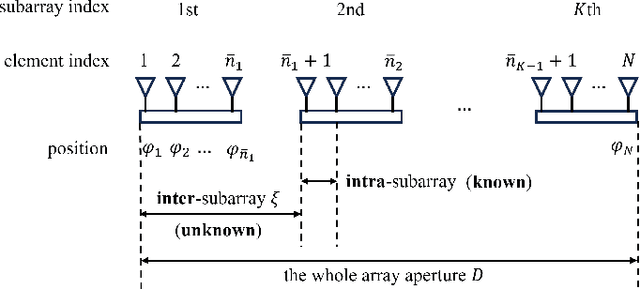 Figure 1 for Fundamental Limit of Angular Resolution in Partly Calibrated Arrays with Position Errors