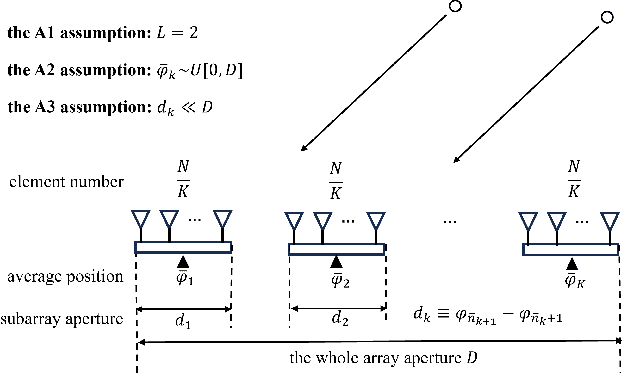 Figure 4 for Fundamental Limit of Angular Resolution in Partly Calibrated Arrays with Position Errors