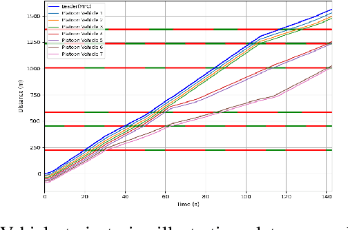 Figure 3 for Centralized Decision-Making for Platooning By Using SPaT-Driven Reference Speeds
