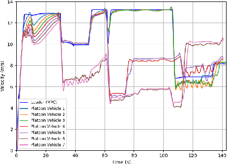 Figure 4 for Centralized Decision-Making for Platooning By Using SPaT-Driven Reference Speeds