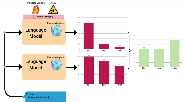 Figure 1 for Parameter-Efficient Detoxification with Contrastive Decoding