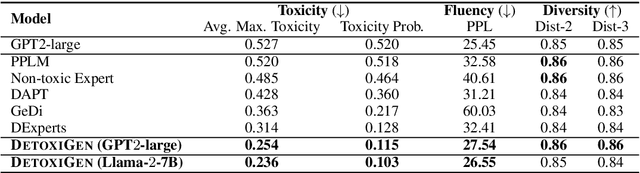 Figure 2 for Parameter-Efficient Detoxification with Contrastive Decoding