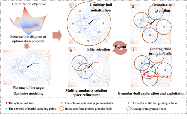 Figure 1 for Granular-ball Optimization Algorithm