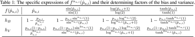 Figure 2 for Fine-Grained Dynamic Framework for Bias-Variance Joint Optimization on Data Missing Not at Random