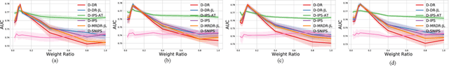 Figure 3 for Fine-Grained Dynamic Framework for Bias-Variance Joint Optimization on Data Missing Not at Random