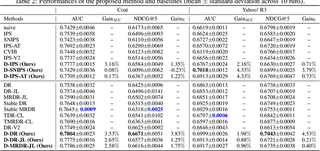 Figure 4 for Fine-Grained Dynamic Framework for Bias-Variance Joint Optimization on Data Missing Not at Random