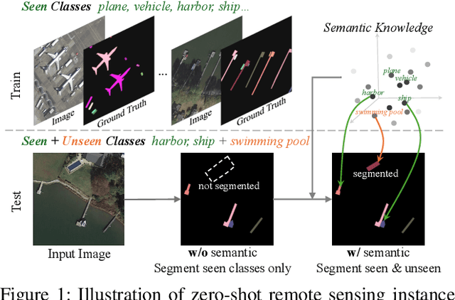 Figure 1 for ZoRI: Towards Discriminative Zero-Shot Remote Sensing Instance Segmentation