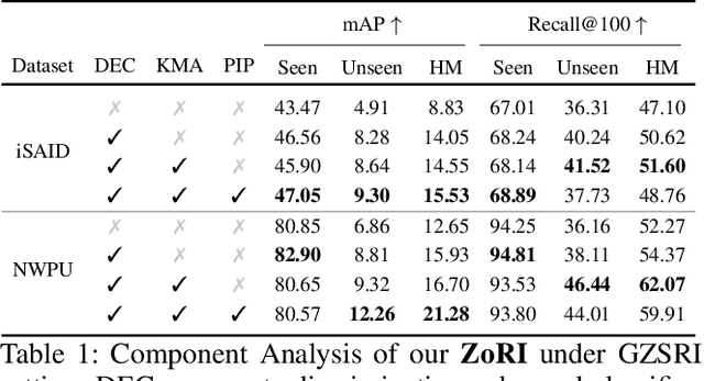 Figure 2 for ZoRI: Towards Discriminative Zero-Shot Remote Sensing Instance Segmentation