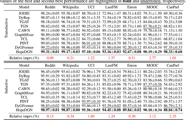 Figure 2 for Towards Dynamic Graph Neural Networks with Provably High-Order Expressive Power