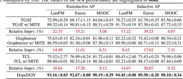 Figure 4 for Towards Dynamic Graph Neural Networks with Provably High-Order Expressive Power