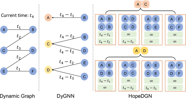 Figure 1 for Towards Dynamic Graph Neural Networks with Provably High-Order Expressive Power