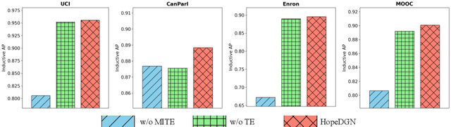 Figure 3 for Towards Dynamic Graph Neural Networks with Provably High-Order Expressive Power