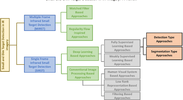 Figure 1 for Small and Dim Target Detection in IR Imagery: A Review