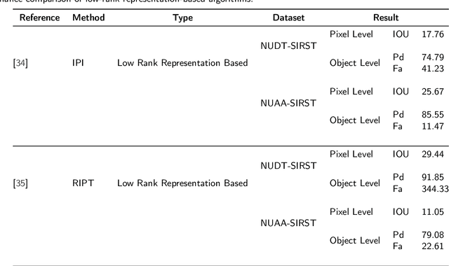 Figure 2 for Small and Dim Target Detection in IR Imagery: A Review