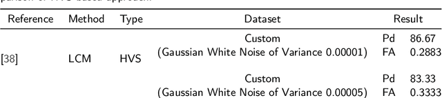 Figure 3 for Small and Dim Target Detection in IR Imagery: A Review