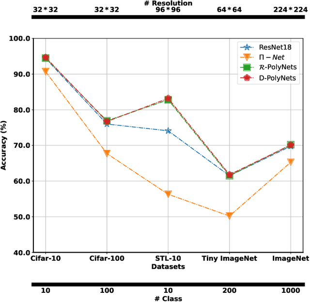 Figure 1 for Regularization of polynomial networks for image recognition