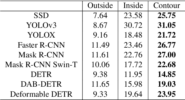 Figure 2 for To Make Yourself Invisible with Adversarial Semantic Contours