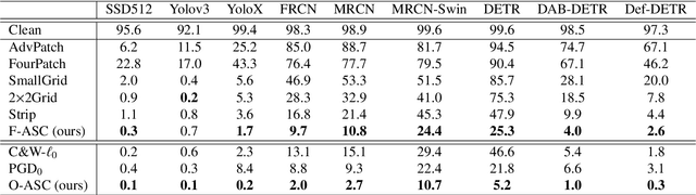 Figure 4 for To Make Yourself Invisible with Adversarial Semantic Contours