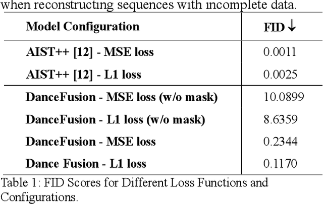 Figure 2 for DanceFusion: A Spatio-Temporal Skeleton Diffusion Transformer for Audio-Driven Dance Motion Reconstruction