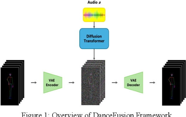 Figure 1 for DanceFusion: A Spatio-Temporal Skeleton Diffusion Transformer for Audio-Driven Dance Motion Reconstruction