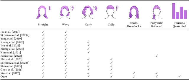 Figure 2 for Hairmony: Fairness-aware hairstyle classification