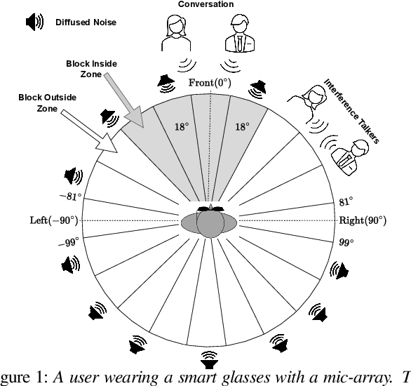 Figure 1 for FoVNet: Configurable Field-of-View Speech Enhancement with Low Computation and Distortion for Smart Glasses