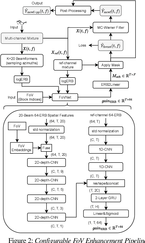 Figure 2 for FoVNet: Configurable Field-of-View Speech Enhancement with Low Computation and Distortion for Smart Glasses