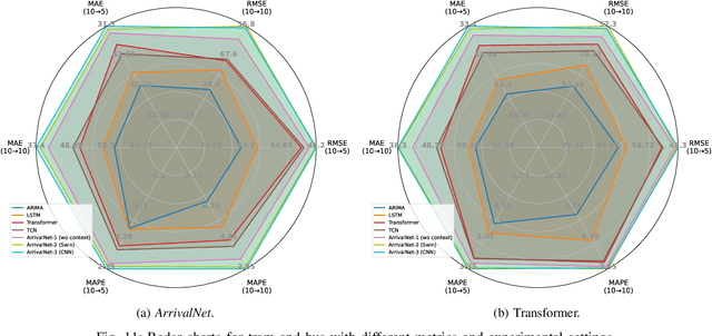 Figure 3 for ArrivalNet: Predicting City-wide Bus/Tram Arrival Time with Two-dimensional Temporal Variation Modeling