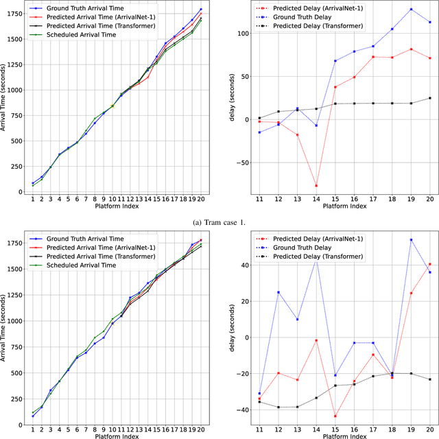 Figure 4 for ArrivalNet: Predicting City-wide Bus/Tram Arrival Time with Two-dimensional Temporal Variation Modeling