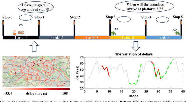 Figure 1 for ArrivalNet: Predicting City-wide Bus/Tram Arrival Time with Two-dimensional Temporal Variation Modeling