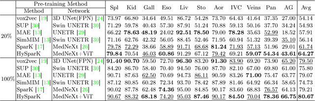 Figure 3 for HySparK: Hybrid Sparse Masking for Large Scale Medical Image Pre-Training