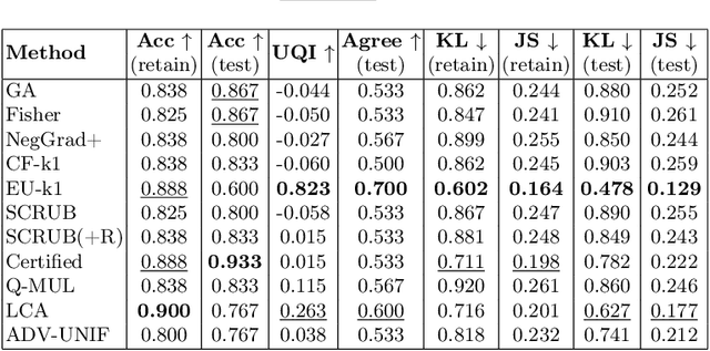 Figure 3 for Machine Unlearning in the Era of Quantum Machine Learning: An Empirical Study