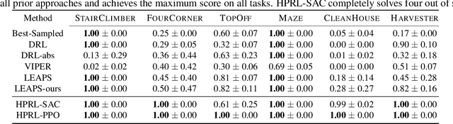 Figure 2 for Hierarchical Programmatic Reinforcement Learning via Learning to Compose Programs