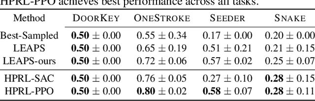 Figure 4 for Hierarchical Programmatic Reinforcement Learning via Learning to Compose Programs