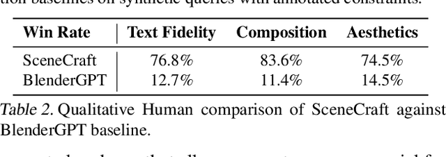 Figure 4 for SceneCraft: An LLM Agent for Synthesizing 3D Scene as Blender Code