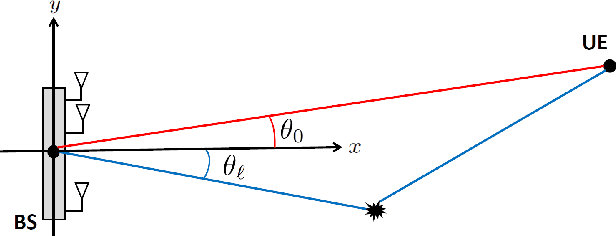 Figure 1 for ESPRIT-Oriented Precoder Design for mmWave Channel Estimation