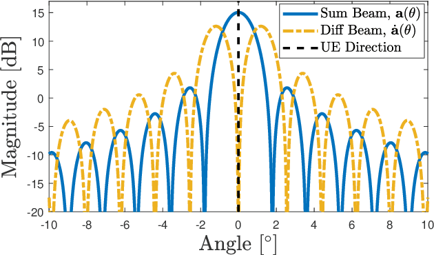 Figure 2 for ESPRIT-Oriented Precoder Design for mmWave Channel Estimation