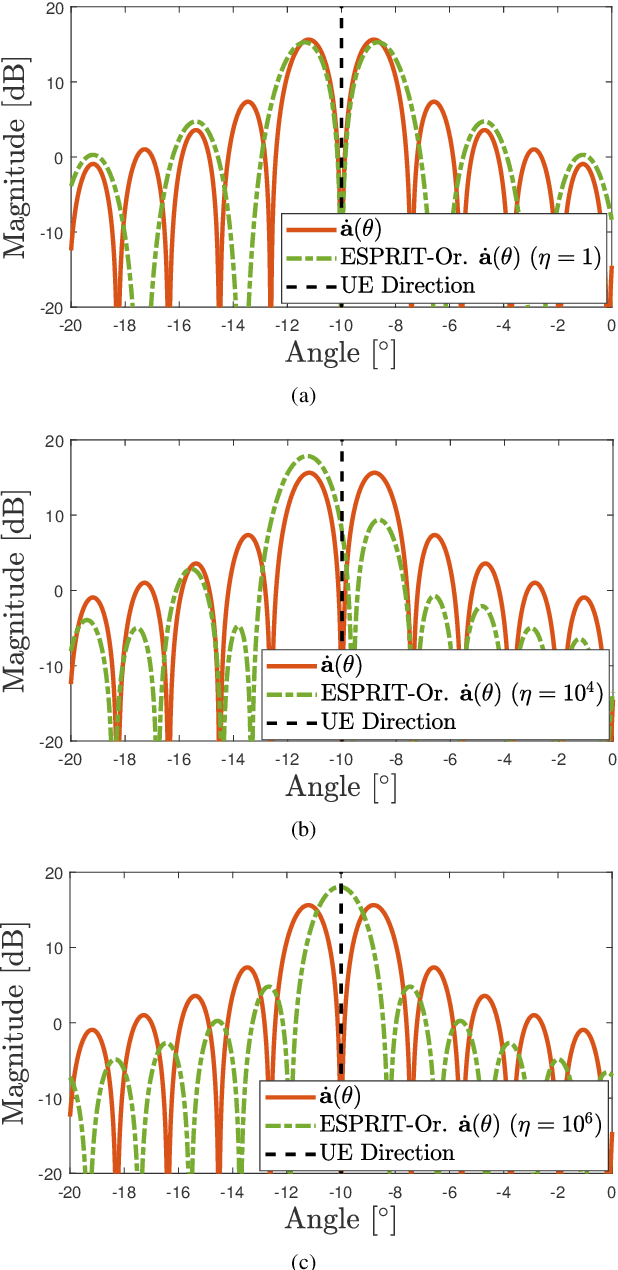 Figure 3 for ESPRIT-Oriented Precoder Design for mmWave Channel Estimation