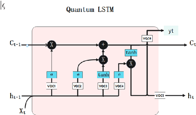 Figure 3 for Quantum Recurrent Neural Networks with Encoder-Decoder for Time-Dependent Partial Differential Equations