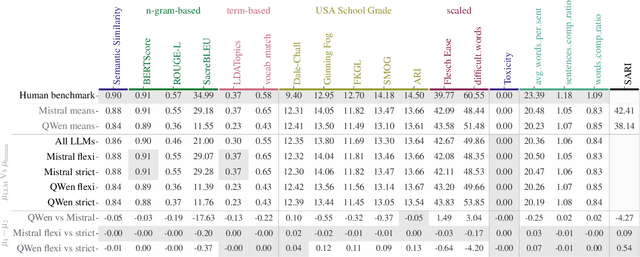 Figure 2 for On Text Simplification Metrics and General-Purpose LLMs for Accessible Health Information, and A Potential Architectural Advantage of The Instruction-Tuned LLM class